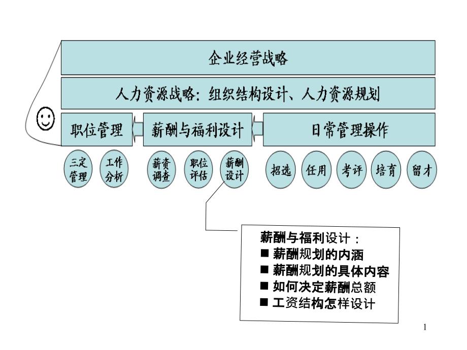 4薪酬的策略性规划_第1页