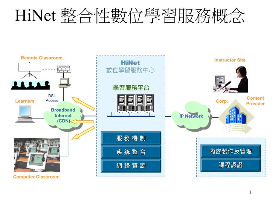 整合性数位学习服务概念_第1页