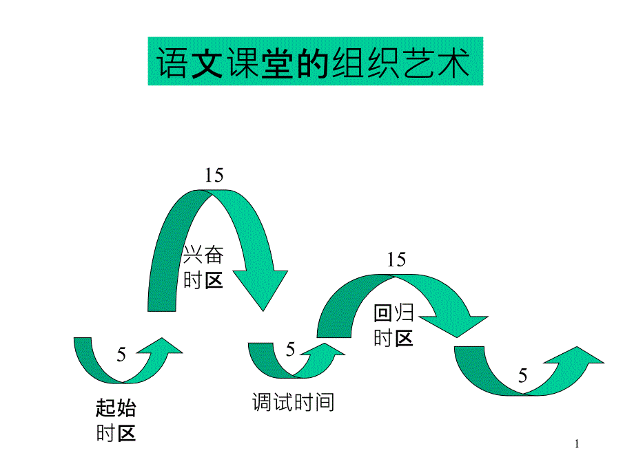 7语文课堂的组织艺术-导入_第1页