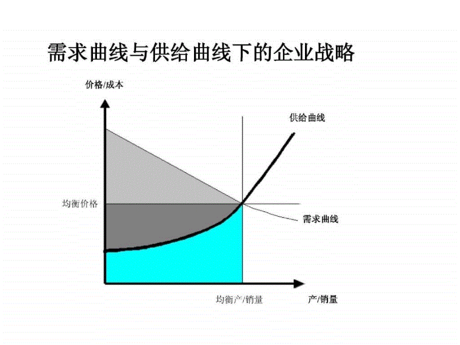 需求曲线与供给曲线下的企业战略_第1页