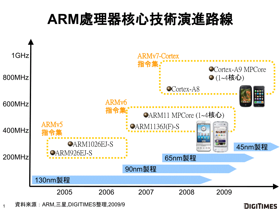 ARM处理器核心技术演进路线_第1页