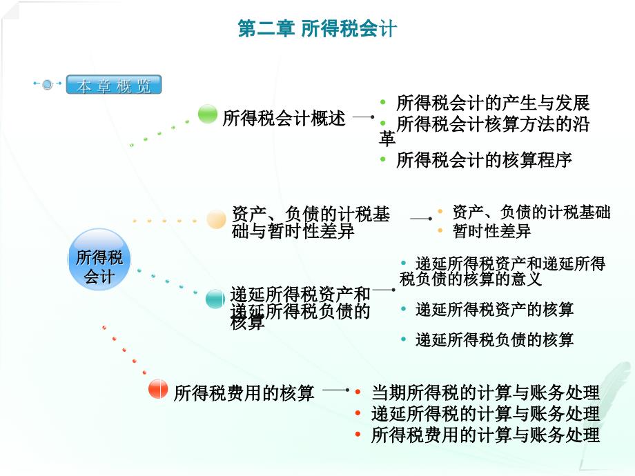 高级财务会计第二章所得税会计_第1页