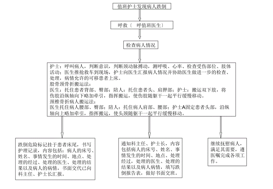 跌倒抢救流程_第1页