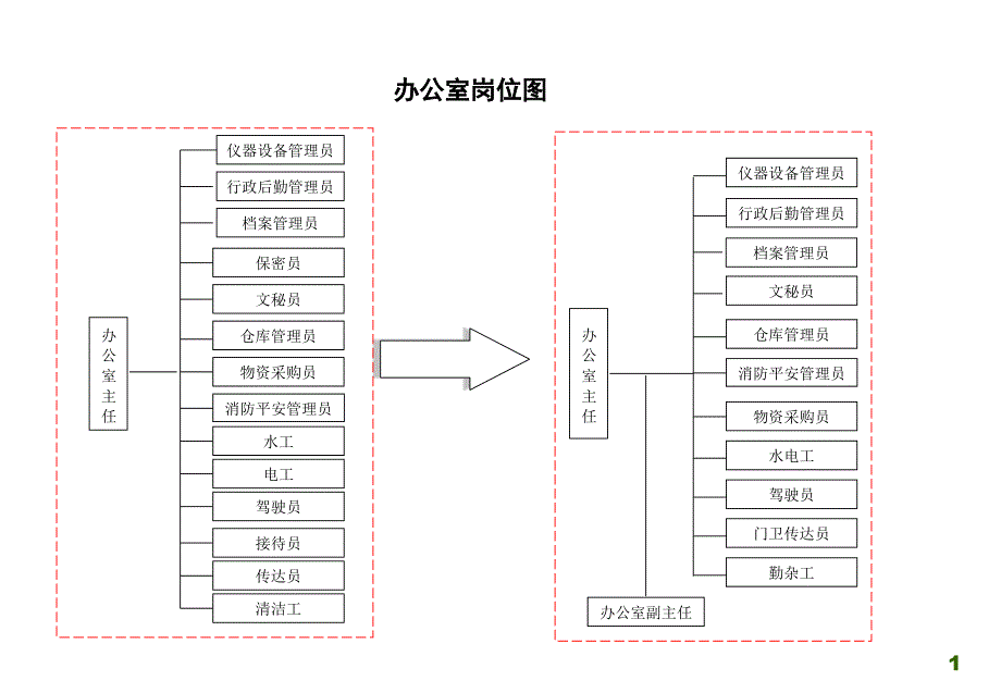 XXX药检所办公室职能及各岗位职责_第1页