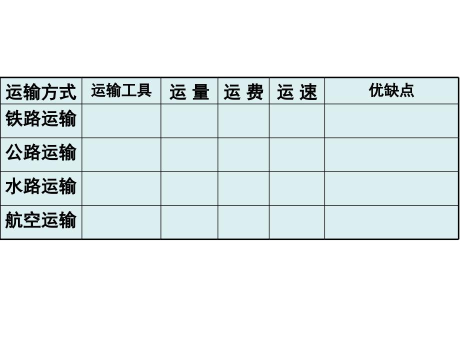 交通运输方式的选择(公开课)课件_第1页