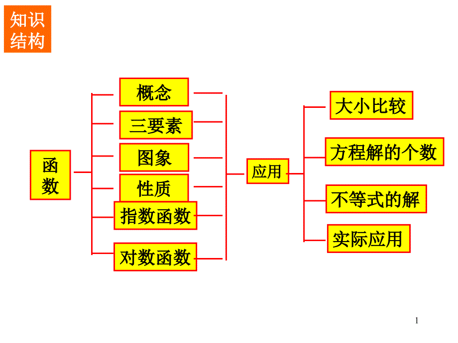 人教A版数学必修一函数复习课件_第1页