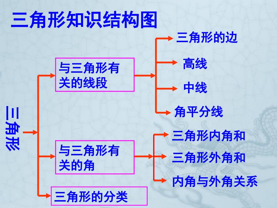 七年级数学《三角形复习课》ppt课件人教版_第1页