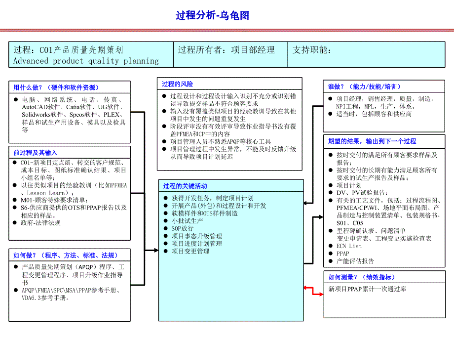 IATF过程关系图乌龟图大全课件_第1页