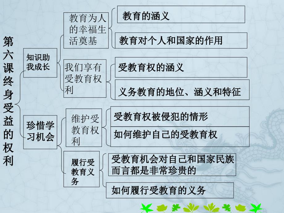 八年级政治下册-第三单元复习ppt课件-人教新课标版_第1页