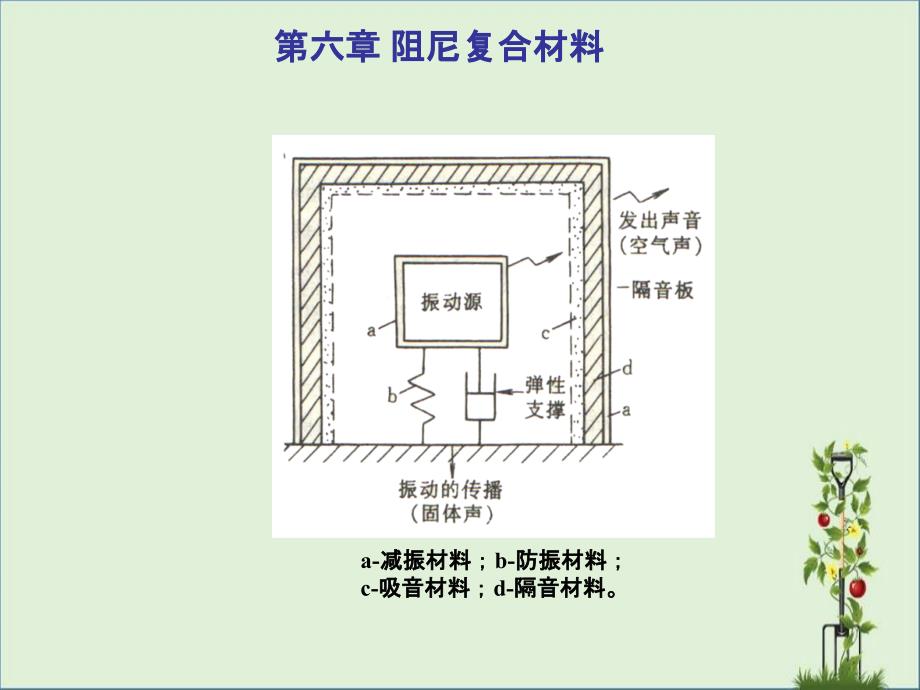 10第十讲-阻尼复合材料解析_第1页