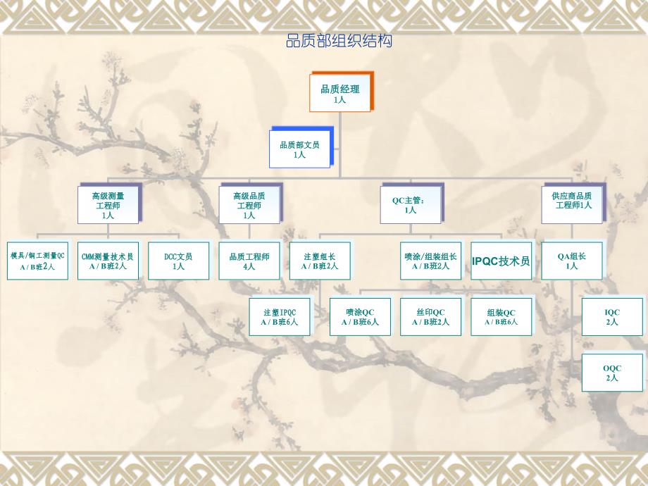 品质组织结构和岗位职责岗位设计与管理经典_第1页