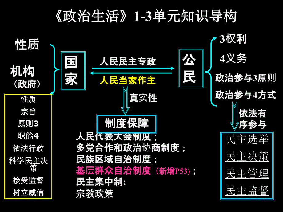 高三政治一轮复习-第五课复习ppt课件_第1页