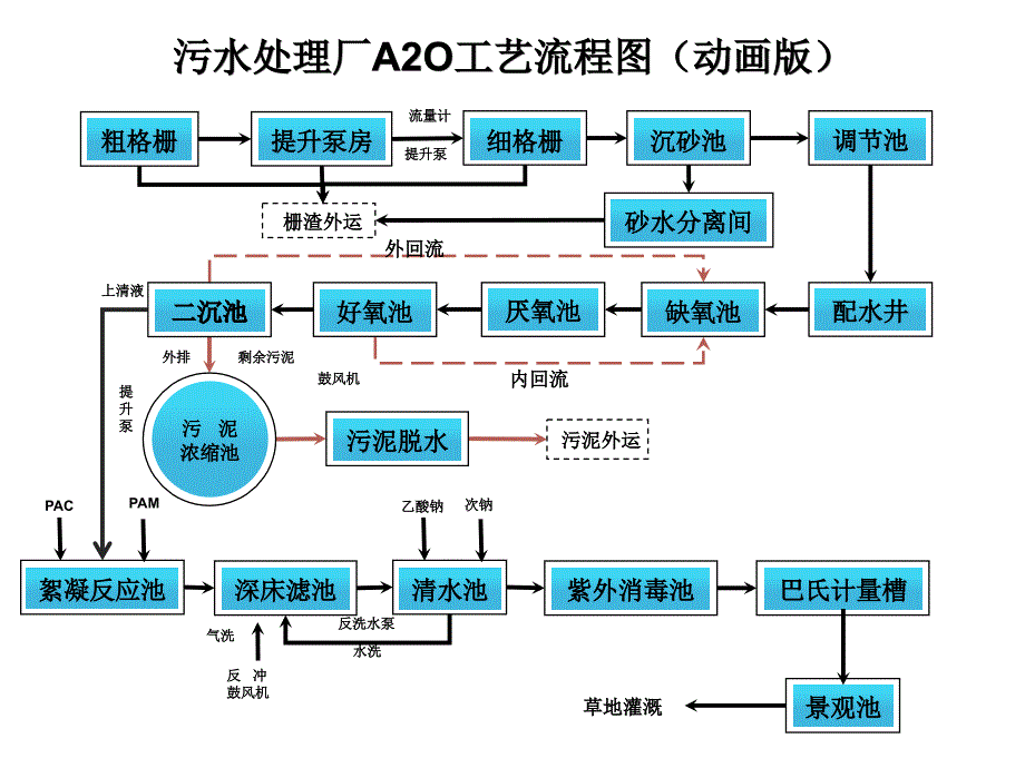 A2O污水处理工艺流程图_第1页