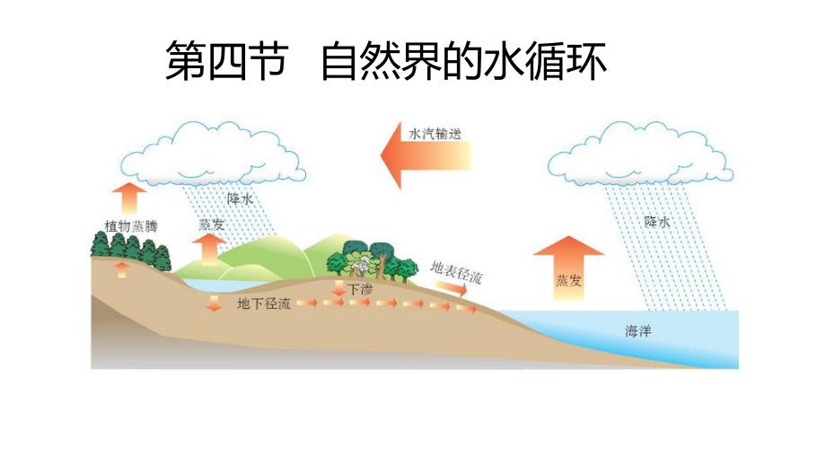 高中地理《自然界的水循环》优质教学ppt课件设计_第1页