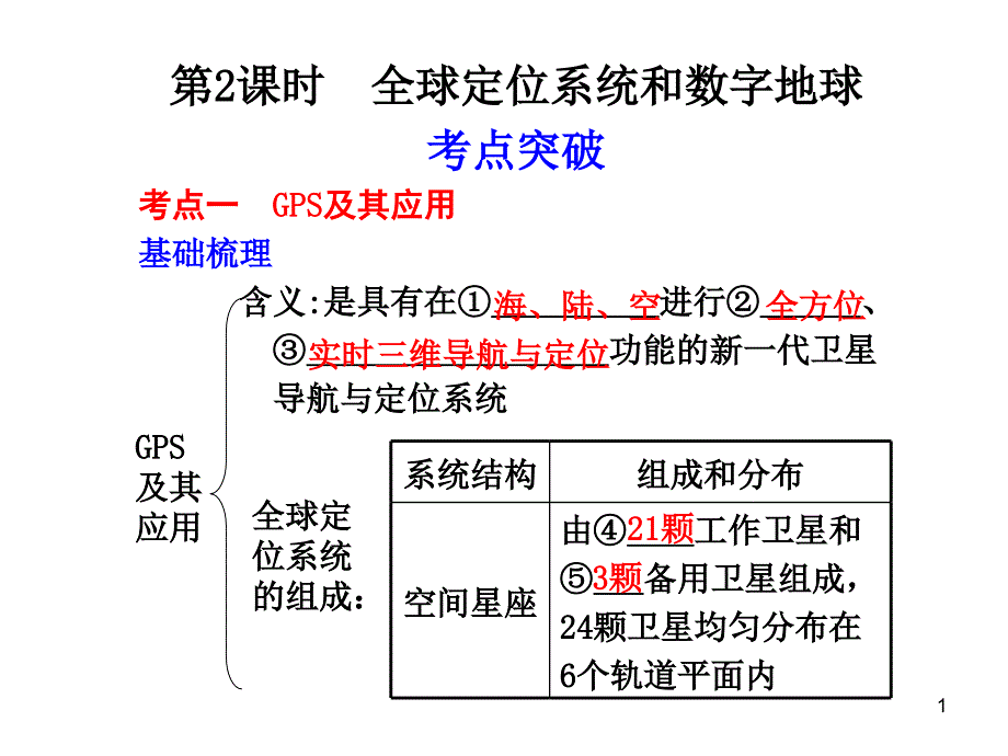 全球定位系统和数字地球课件-湘教版_第1页