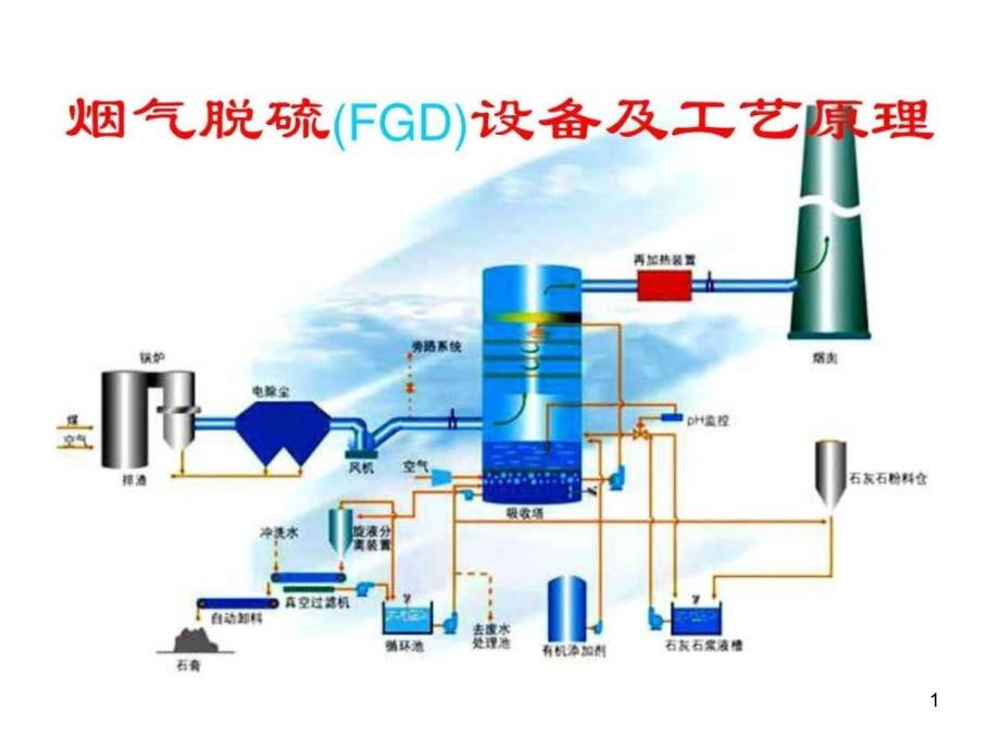 烟气脱硫设备及工艺流程_图文课件_第1页