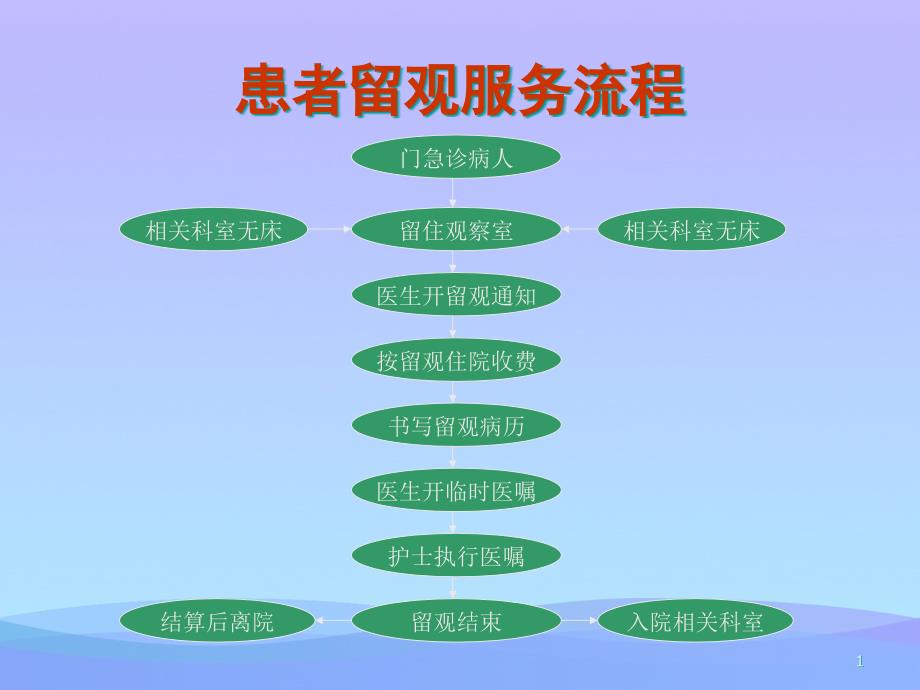 出入院、转科、转院流程培训2021优秀文档课件_第1页