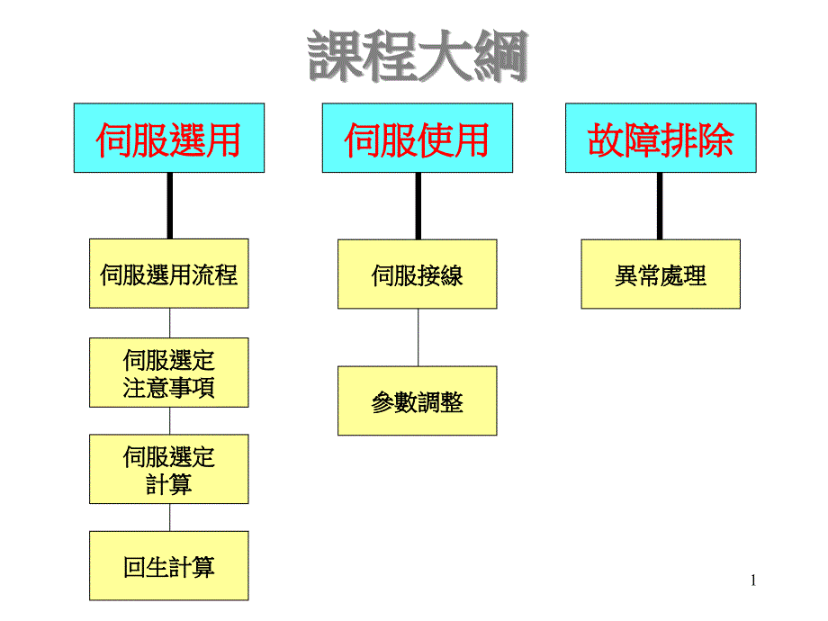 伺服选型流程课件_第1页