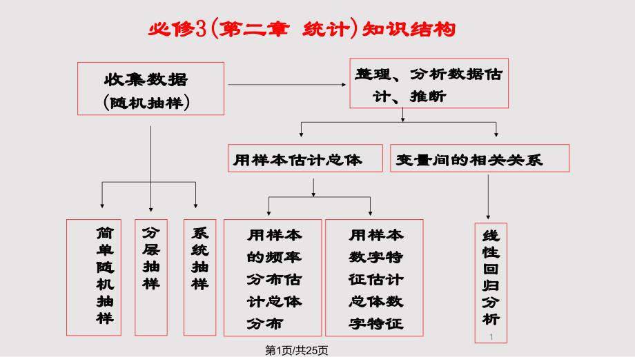 文科数学回归分析的基本思想及其初步应用课件_第1页