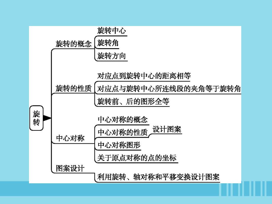 九年级数学上册旋转本章整合ppt课件(新版)新人教版_第1页