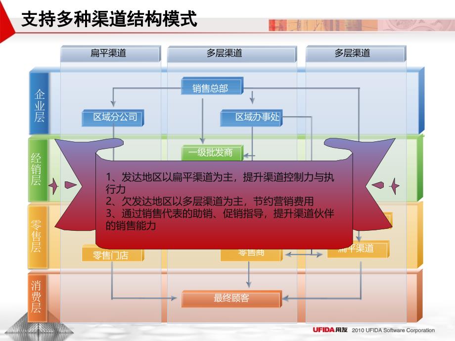 多组织集中管控方案(中)课件_第1页