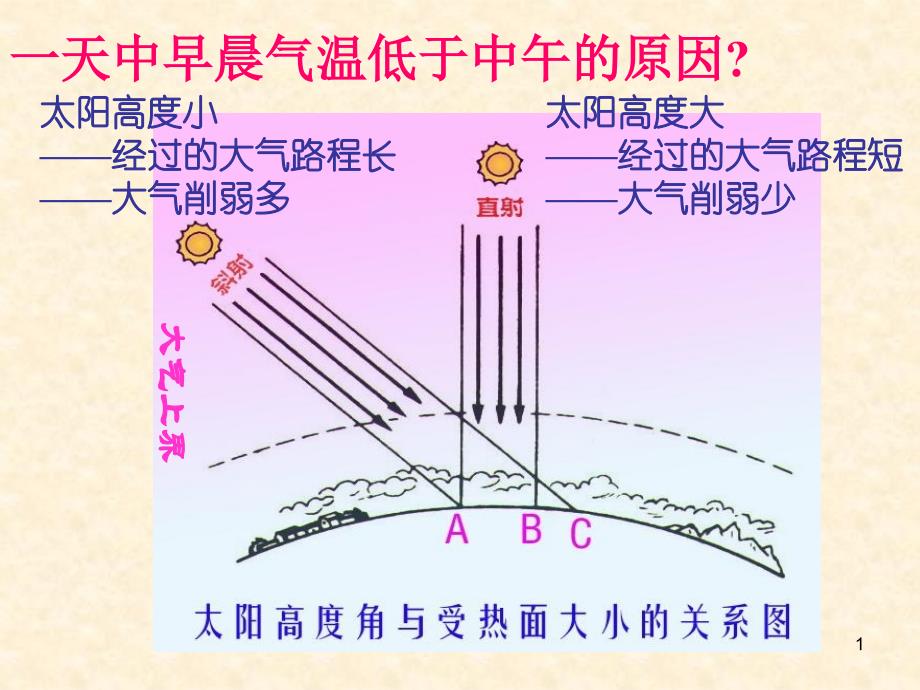 人教版地理必修一第二章第一节冷热不均引起大气运动ppt课件_第1页