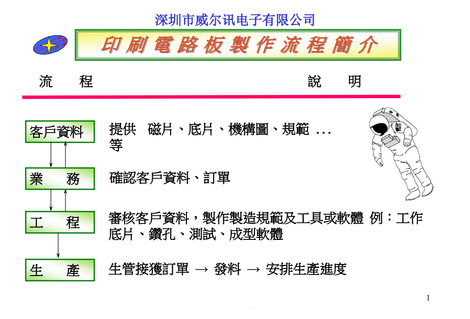 某电子印刷电路板的制作工艺流程课件_第1页