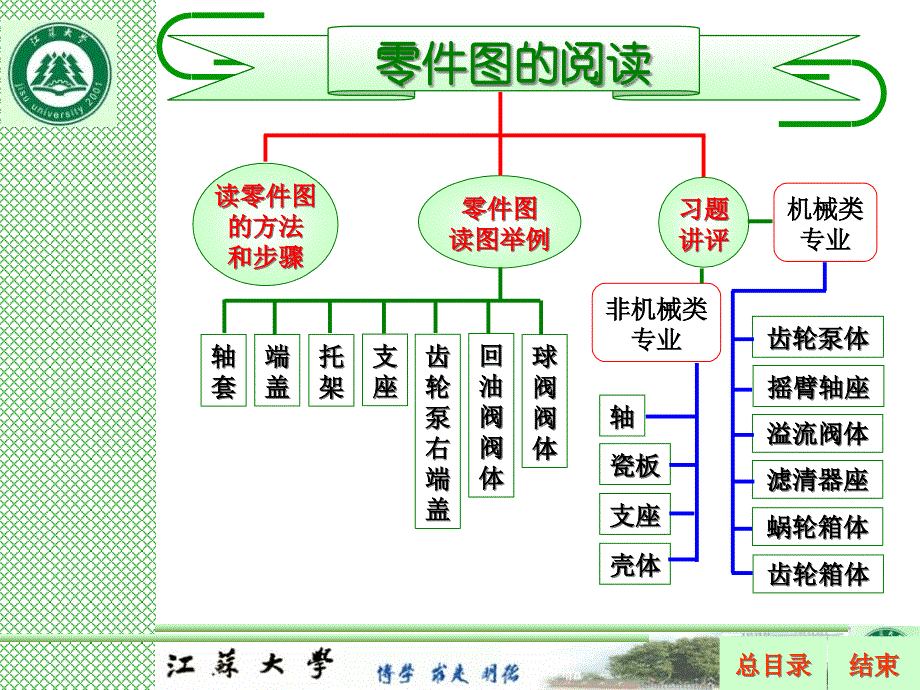 零件图的阅读课件_第1页