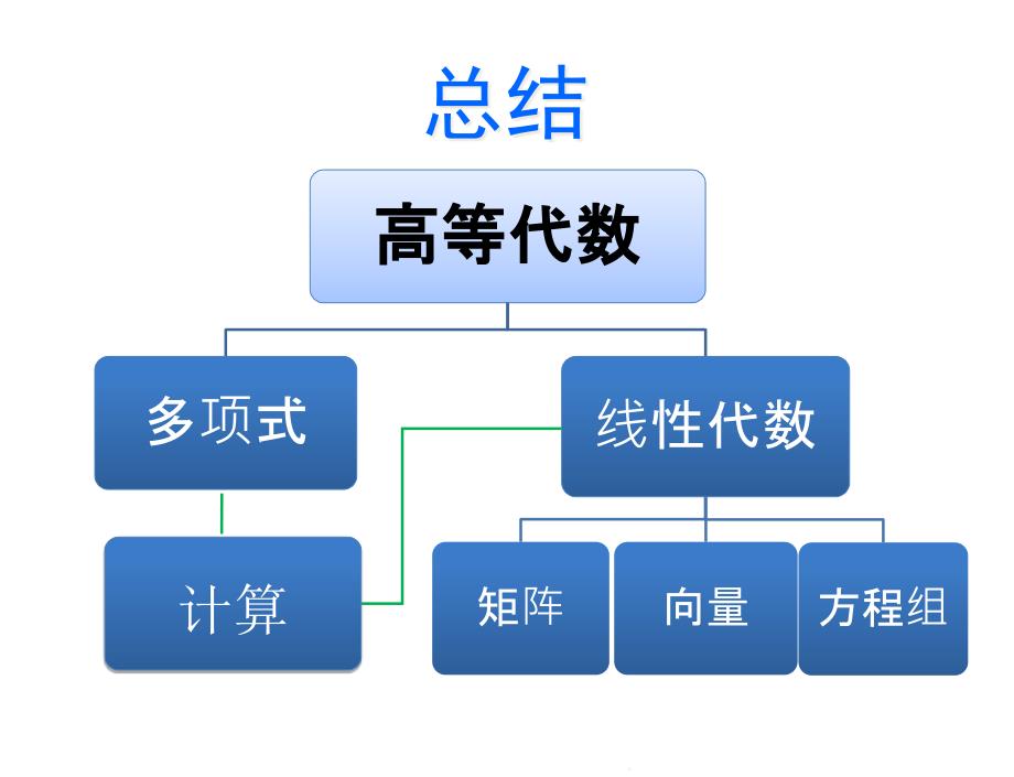 高等代数知识点总结课件_第1页