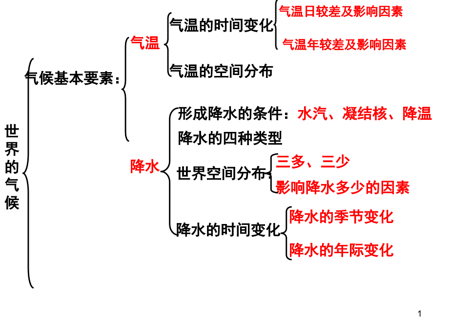 世界气候—降水要素(第三课时(1.5课时))课件_第1页