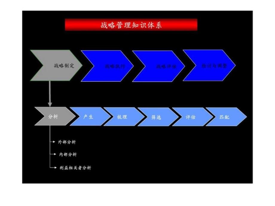 跟着麦肯锡做咨询麦肯锡战略管理知识体系_第1页