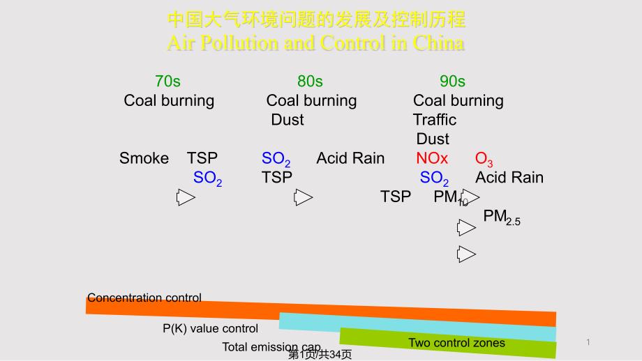 减排政策回顾与评价课件_第1页