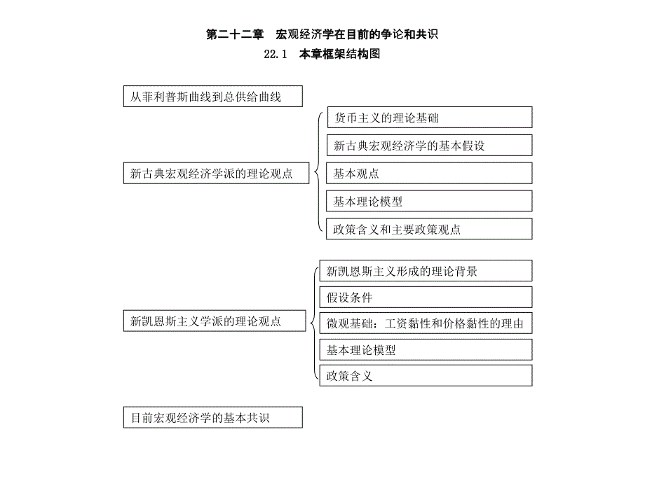 宏观经济学第二十二章--宏观经济学在目前的争论和共识课件_第1页