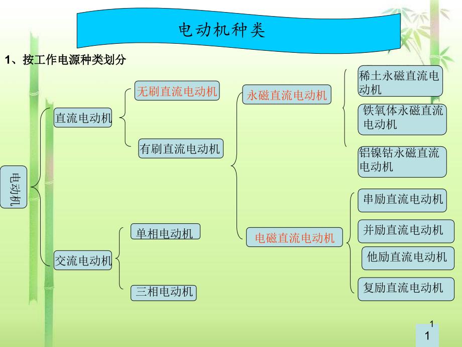 电动机的分类很全课件_第1页