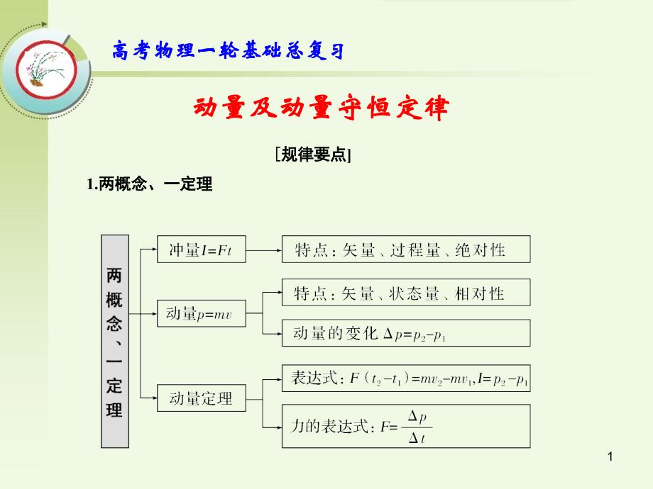 高考物理一轮基础总复习：动量及动量守恒定律课件_第1页