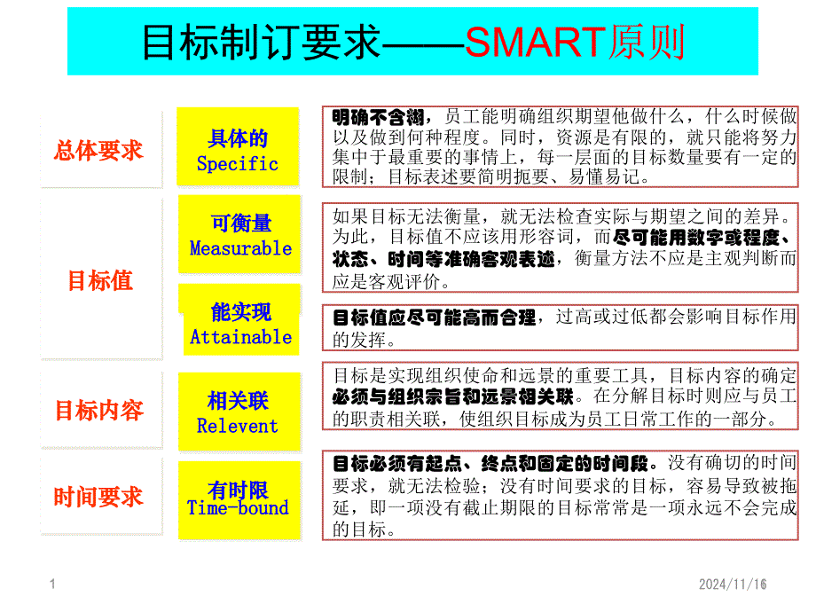 目标制订要求——SMART原则课件_第1页