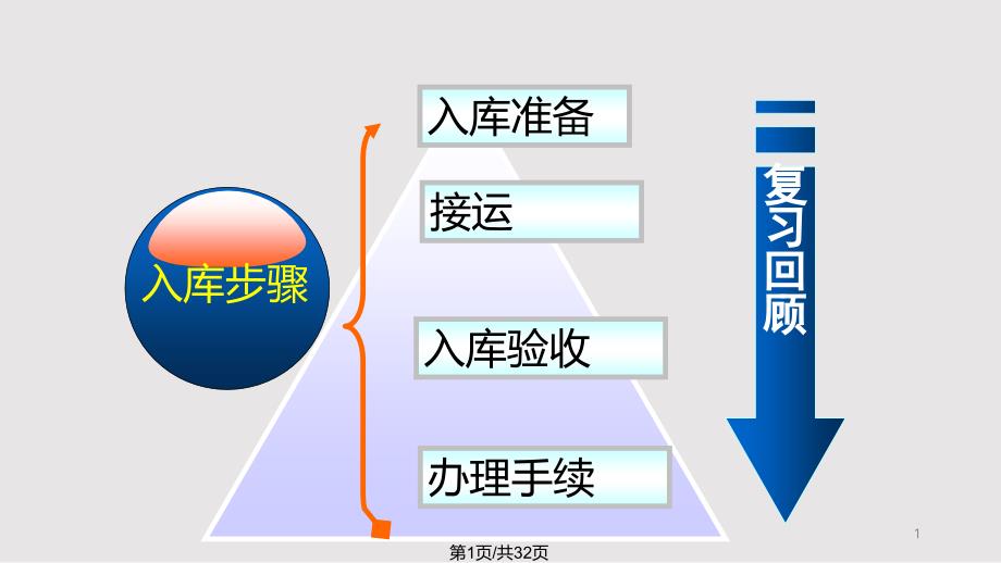 入库验收课件_第1页