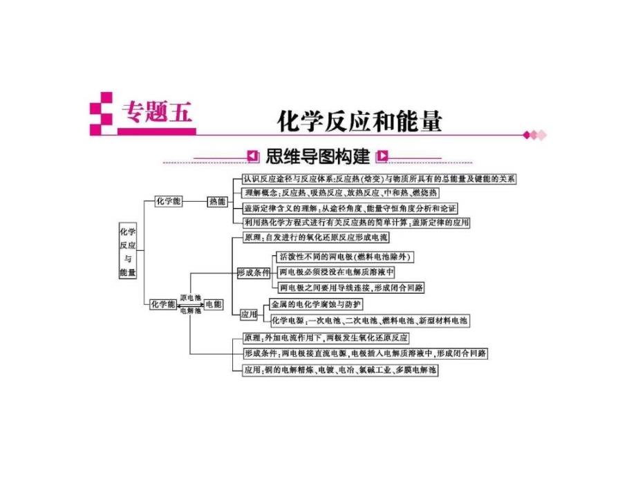 高考化学二轮复习热点重点难点细致讲解课件 专题_第1页