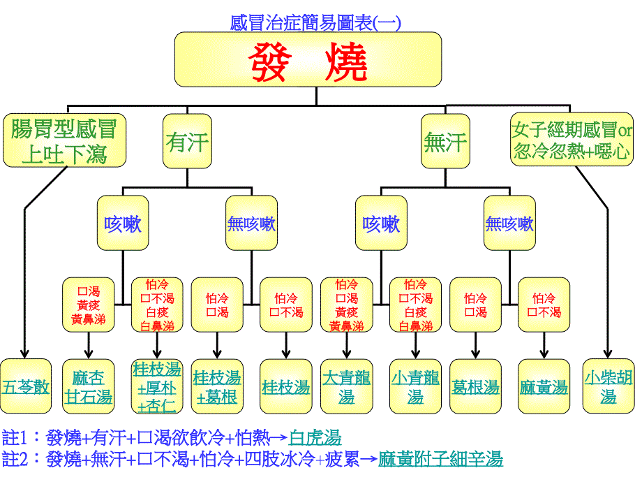 感冒治症简易图表(修订版)概述ppt课件_第1页