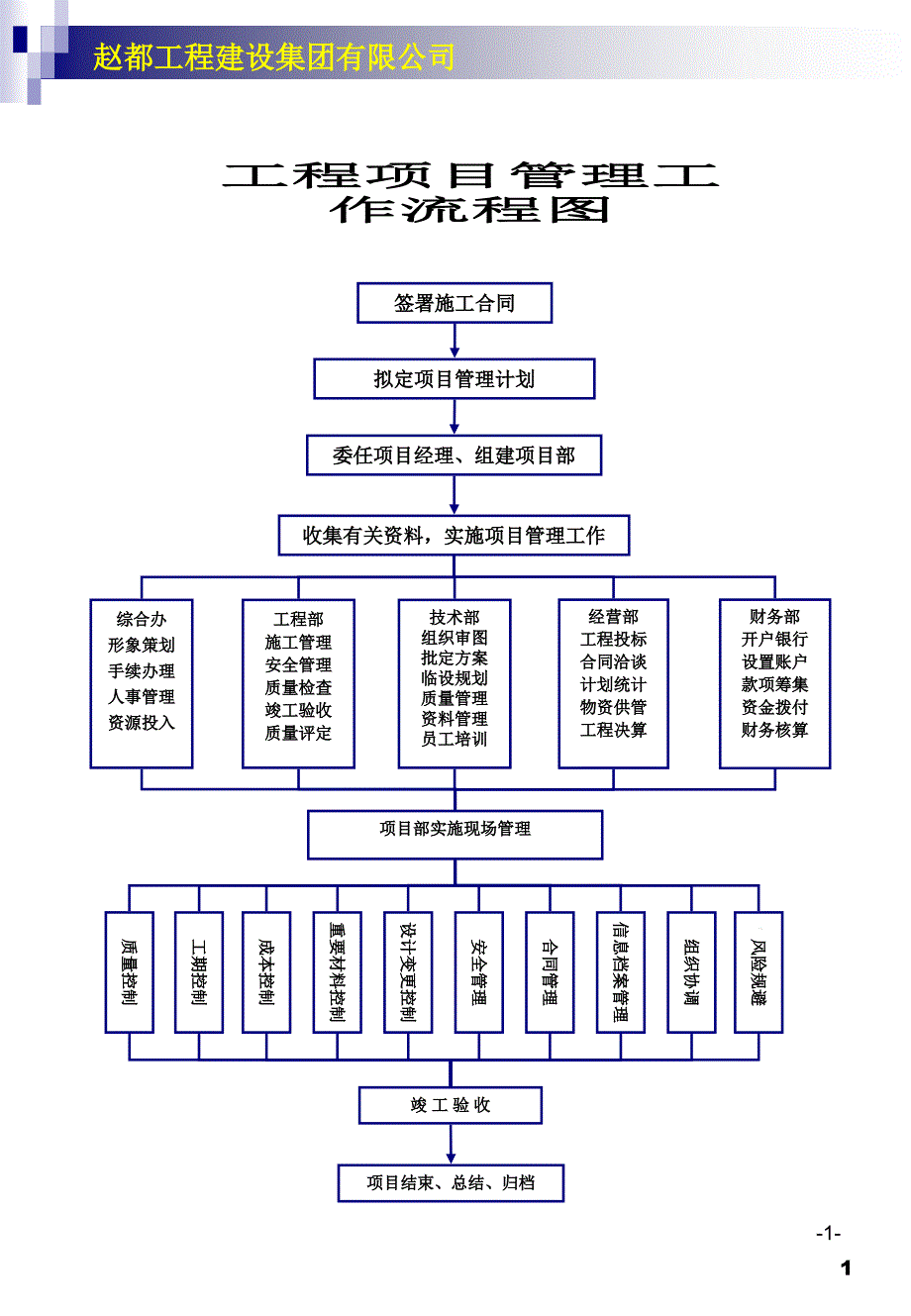 建筑公司各項(xiàng)工作流程圖ppt課件_第1頁