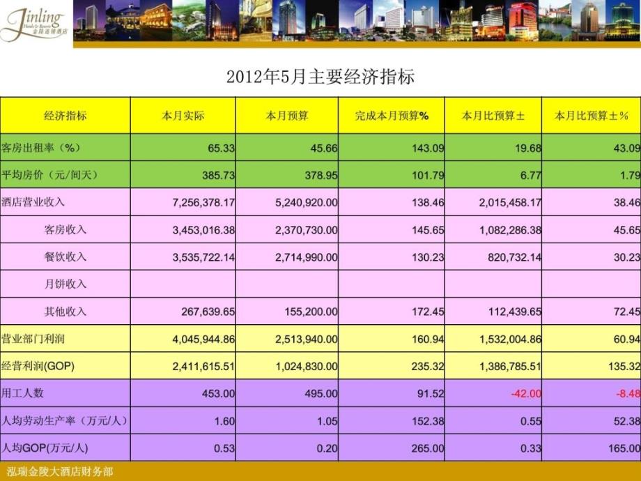 锦城大酒店经营分析5定稿_第1页