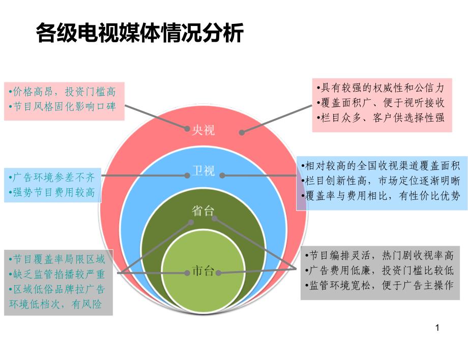 四大卫视媒介环境对比分析ppt课件_第1页