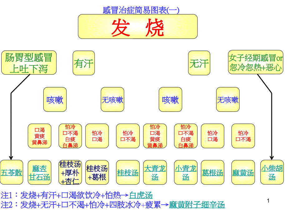 中医治疗感冒秘方..ppt课件_第1页