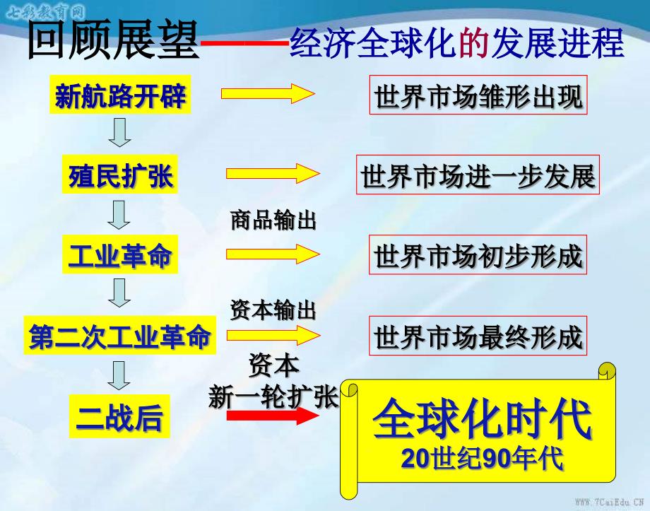 历史必修人民版81二战后资本主义世界经济体系的形成ppt课件_第1页