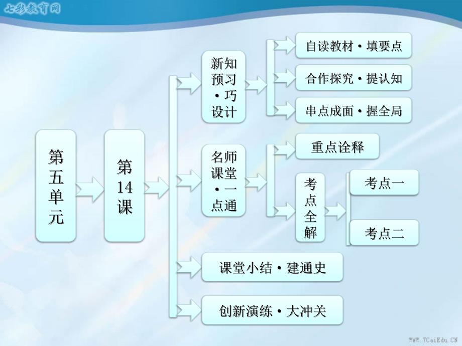 历史必修人教新课标第14课物质生活与习俗的变迁ppt课件_第1页