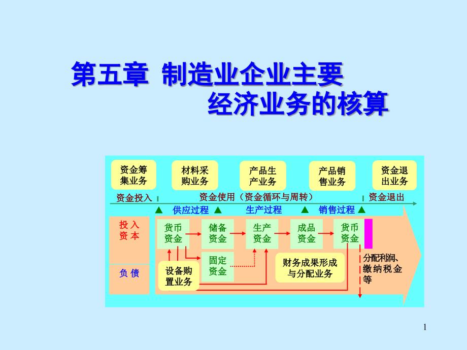 第5章制造业企业主要经济业务的核算ppt课件_第1页