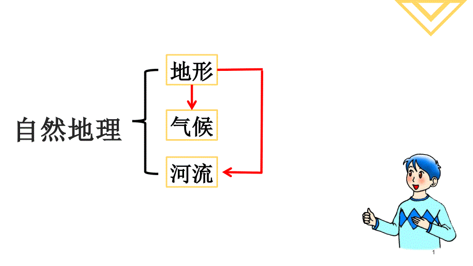 地形对气候、河流的影响-山东省中考地理专项复习ppt课件_第1页