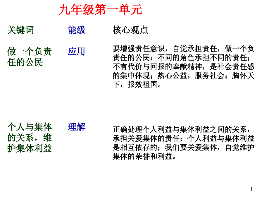 初中政治考点知识框架课件_第1页