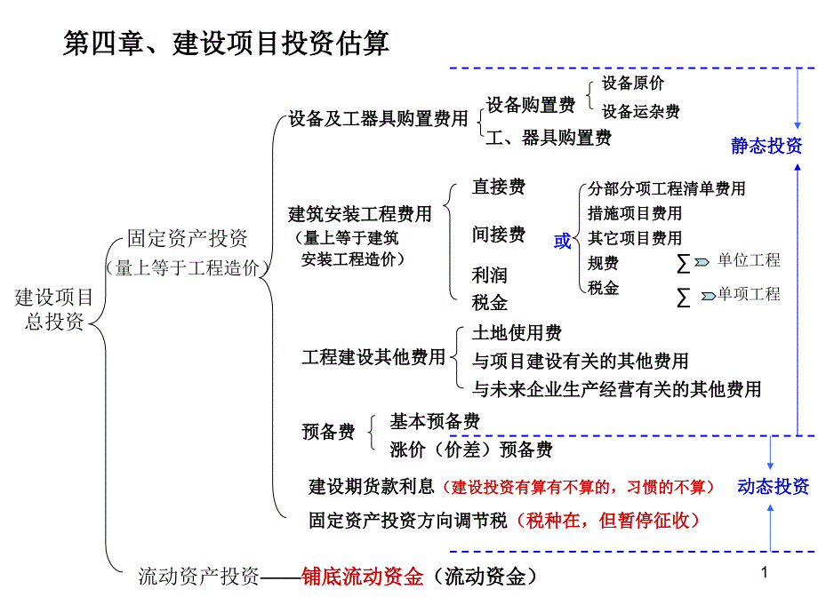 工程造价计价-课件_第1页