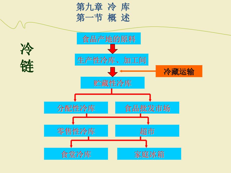 制冷技术制冷原理_冷库ppt课件_第1页